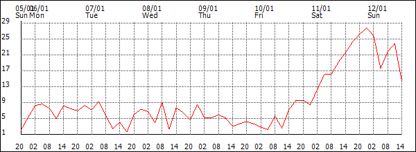 Wind (km/h)