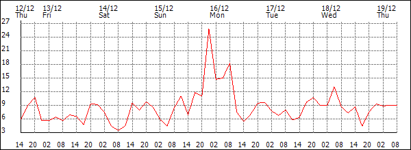 Wind (km/h)