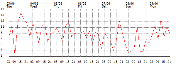 Wind (km/h)