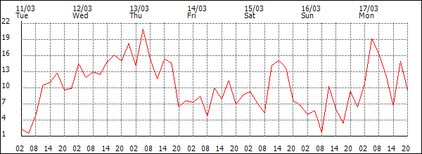 Wind (km/h)