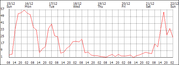 Wind (km/h)