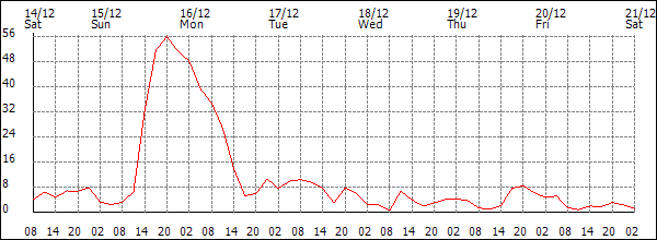 Wind (km/h)