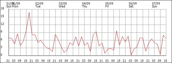 Wind (km/h)