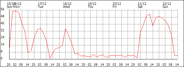 Wind (km/h)