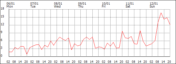 Wind (km/h)