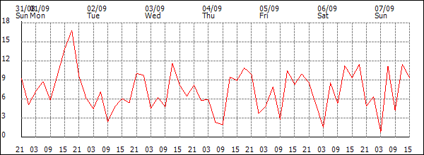 Wind (km/h)