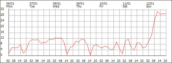 Wind (km/h)