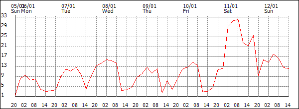 Wind (km/h)