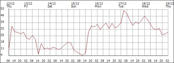 Wind (km/h)