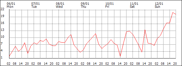 Wind (km/h)