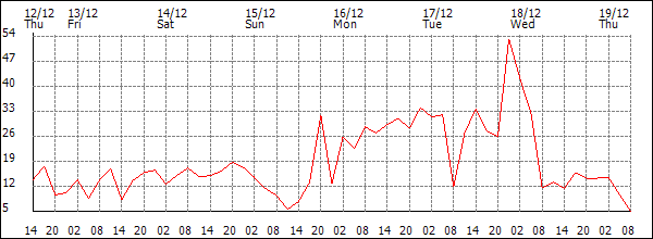 Wind (km/h)