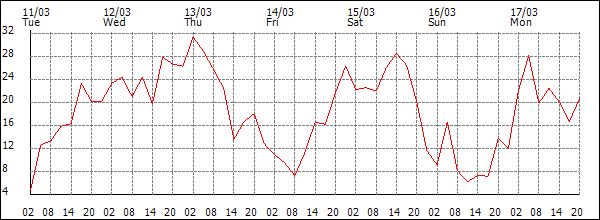 Wind (km/h)