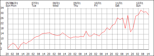 Wind (km/h)