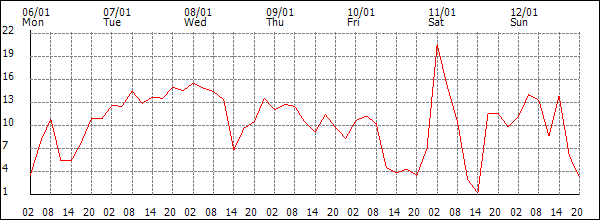 Wind (km/h)