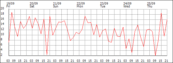 Wind (km/h)