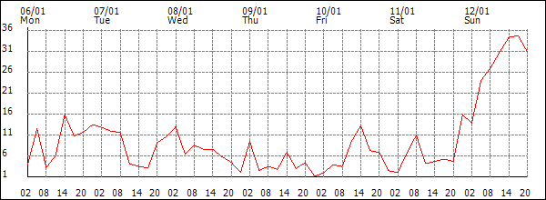 Wind (km/h)