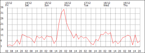 Wind (km/h)