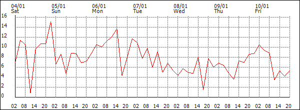 Wind (km/h)