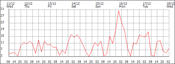 Wind (km/h)