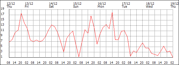 Wind (km/h)