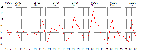Wind (km/h)