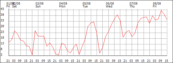 Wind (km/h)