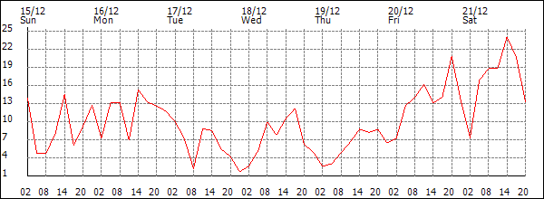 Wind (km/h)