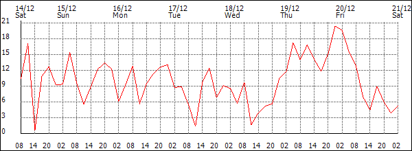 Wind (km/h)