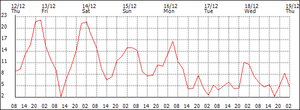 Wind (km/h)