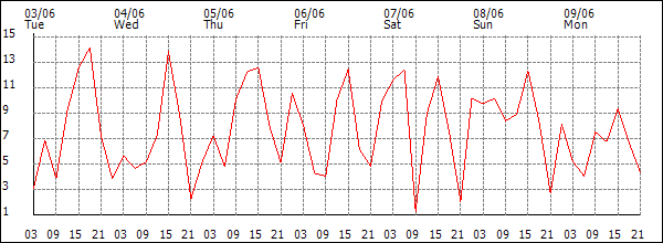 Wind (km/h)