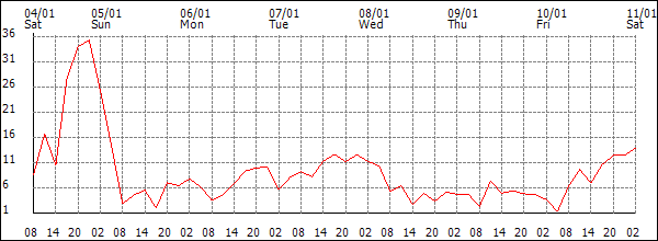 Wind (km/h)