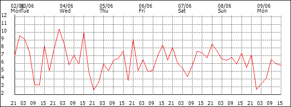 Wind (km/h)