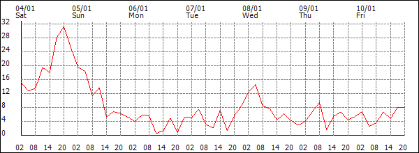 Wind (km/h)