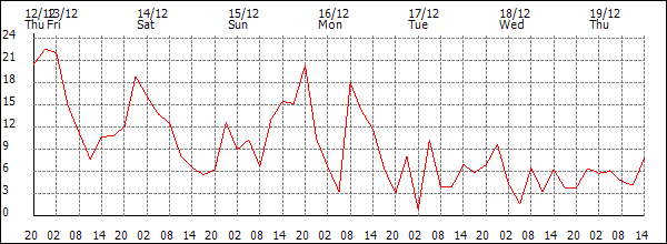 Wind (km/h)