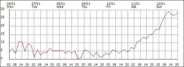 Wind (km/h)