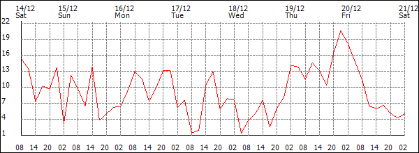 Wind (km/h)