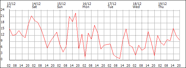 Wind (km/h)