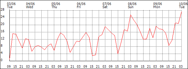 Wind (km/h)