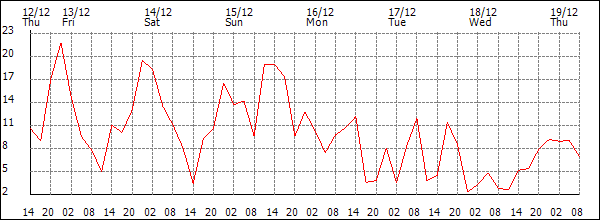 Wind (km/h)