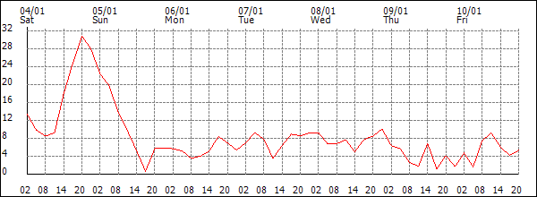 Wind (km/h)