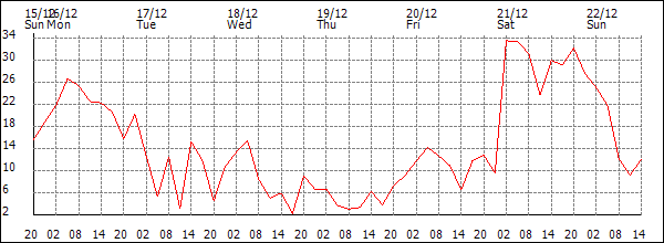 Wind (km/h)