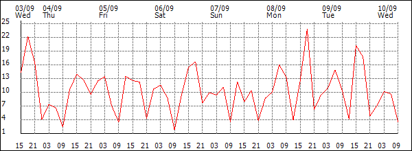 Wind (km/h)