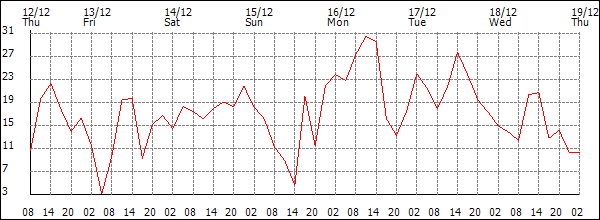 Wind (km/h)