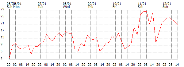 Wind (km/h)