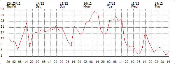 Wind (km/h)