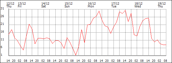 Wind (km/h)