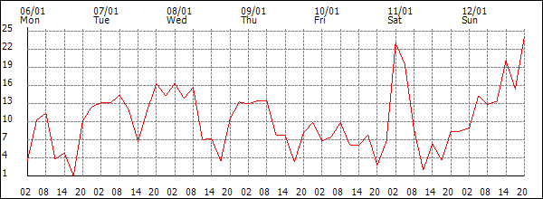 Wind (km/h)