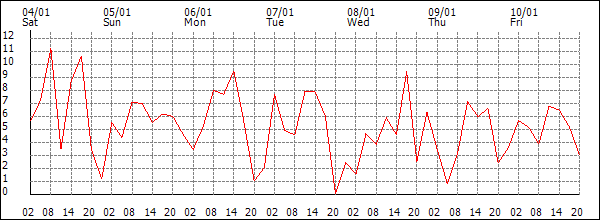 Wind (km/h)