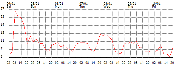 Wind (km/h)