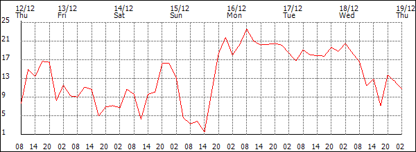 Wind (km/h)